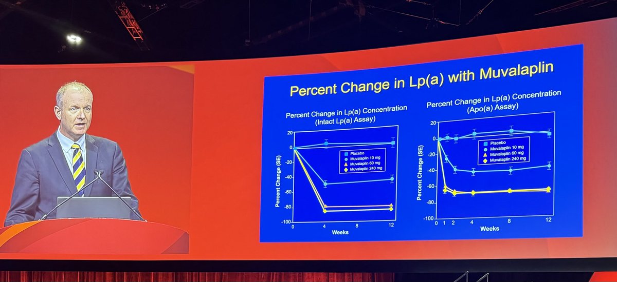 ProfSNicholls's tweet image. It was a privilege to present the findings of the KRAKEN and BROOKLYN trials at #AHA24 today on behalf of two incredible teams and the patients who play an important role in advancing treatments for heart disease ⁦@MonashVHI⁩ ⁦@NewAmsPharma⁩ ⁦@EliLillyandCo⁩