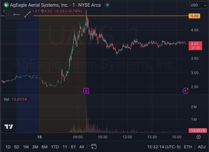 EdgeToTrade's tweet photo. Small-cap stocks often respect key resistance levels, especially $1, $2, and $5. When overextended stocks approach these levels, pullbacks are common. #UAVS today was a perfect example.

Let’s dive into the data from the last 90 days to see this in action. #SmallCapTrading #Stocks