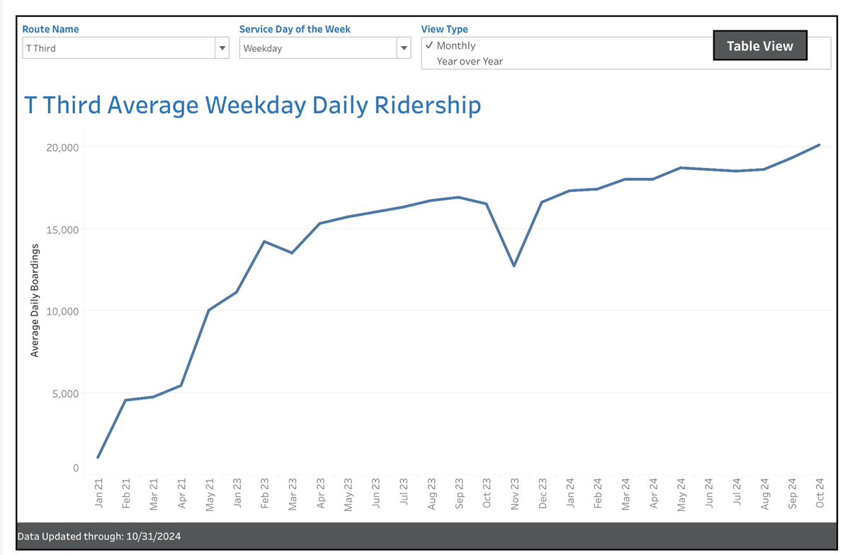 The T line, including the Central Subway, is surging in ridership. It’s now the 2nd highest ridership light rail line.

Muni is succeeding. Ridership is rising. People want to ride transit. We must not allow service cuts. That’s why we’re working so hard to shore up Muni funding.