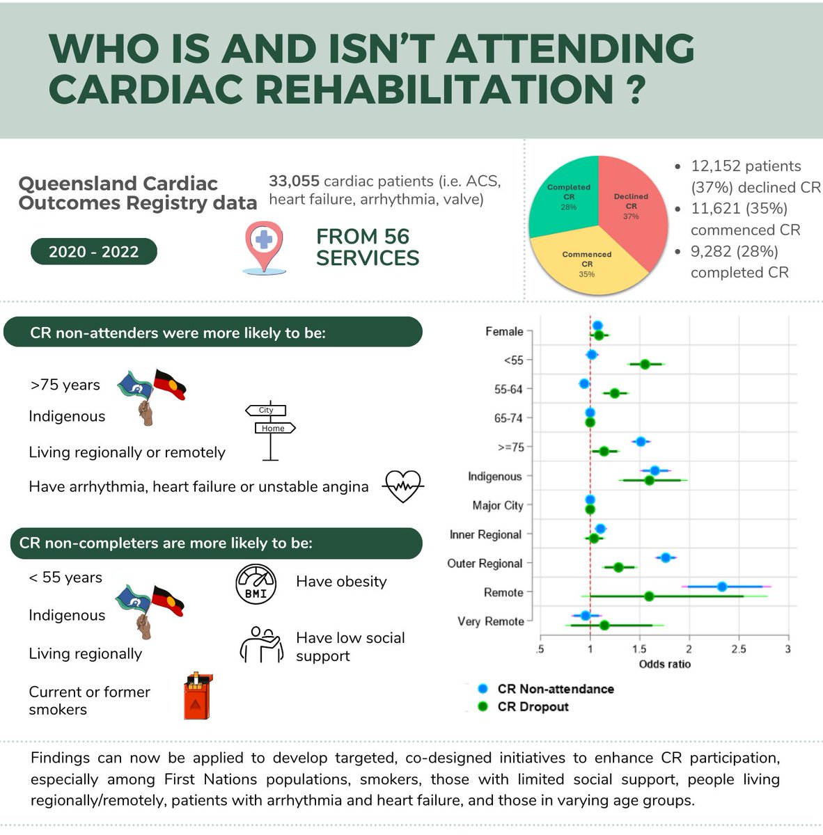 First analysis of #CR participation using #QLD #registry data. Who is and isn't attending?