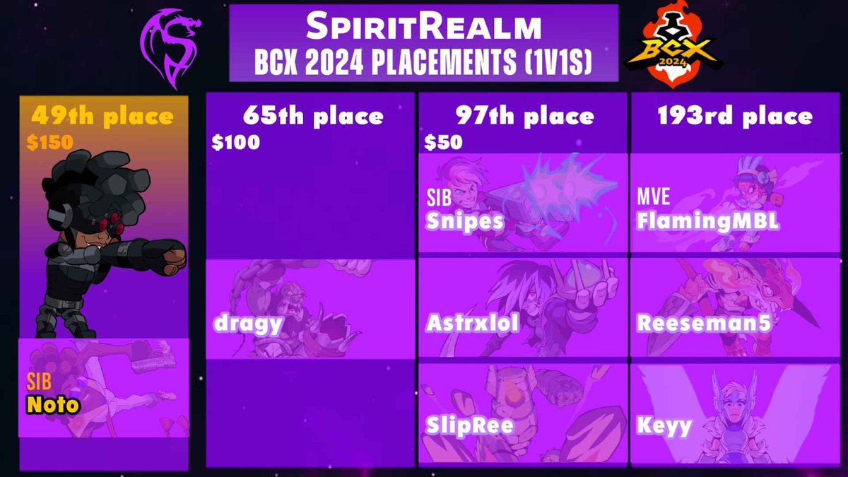 Join us in congratulating our clanmates in their #BCX2024 1v1 placements!!!

Amazing work from all our clanmates that participated at the LAN, especially <a href="/skufflr/">eve</a> on getting 49th place!
#Brawlhalla #BrawlhallaCommunity #bhesports