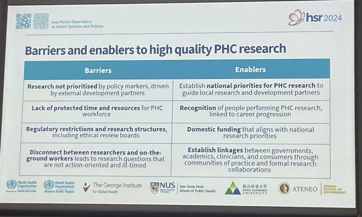 Interesting review presented by @DrJasper1 - a synthesis of studies relevant to #PHC in SEAR and WPR in last 10 years. Findings highlight increasing output; dominant focus on HRH and service delivery, less on information systems, governance &amp; financing <a href="/AP_Observatory/">APO on health systems</a> #HSR2024