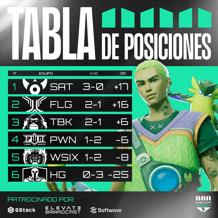 KingdomLeague (@kingdomleaguegg) on Twitter photo TABLA DE POSICIONES - ASCENSION FECHA 3 📊
Finalizó la tercera fecha de Ascension, y así quedó la tabla de posiciones actualizada:
1 <a href="/satturnesports/">Satturn esFX</a> 3-0
2 <a href="/FLG_ESPORTS/">Flying Gaming Esports</a> 2-1
3 @TheBigKongCL 2-1
4 <a href="/ColectivoPwn/">PWN Esports Collective</a> 1-2
5 @WeSixeSport 1-2
6 <a href="/HellguardiansE/">HellGuardians Esports</a> 0-3
#KingdomAscension TABLA DE POSICIONES - ASCENSION FECHA 3 📊
Finalizó la tercera fecha de Ascension, y así quedó la tabla de posiciones actualizada:
1 <a href="/satturnesports/">Satturn esFX</a> 3-0
2 <a href="/FLG_ESPORTS/">Flying Gaming Esports</a> 2-1
3 @TheBigKongCL 2-1
4 <a href="/ColectivoPwn/">PWN Esports Collective</a> 1-2
5 @WeSixeSport 1-2
6 <a href="/HellguardiansE/">HellGuardians Esports</a> 0-3
#KingdomAscension
