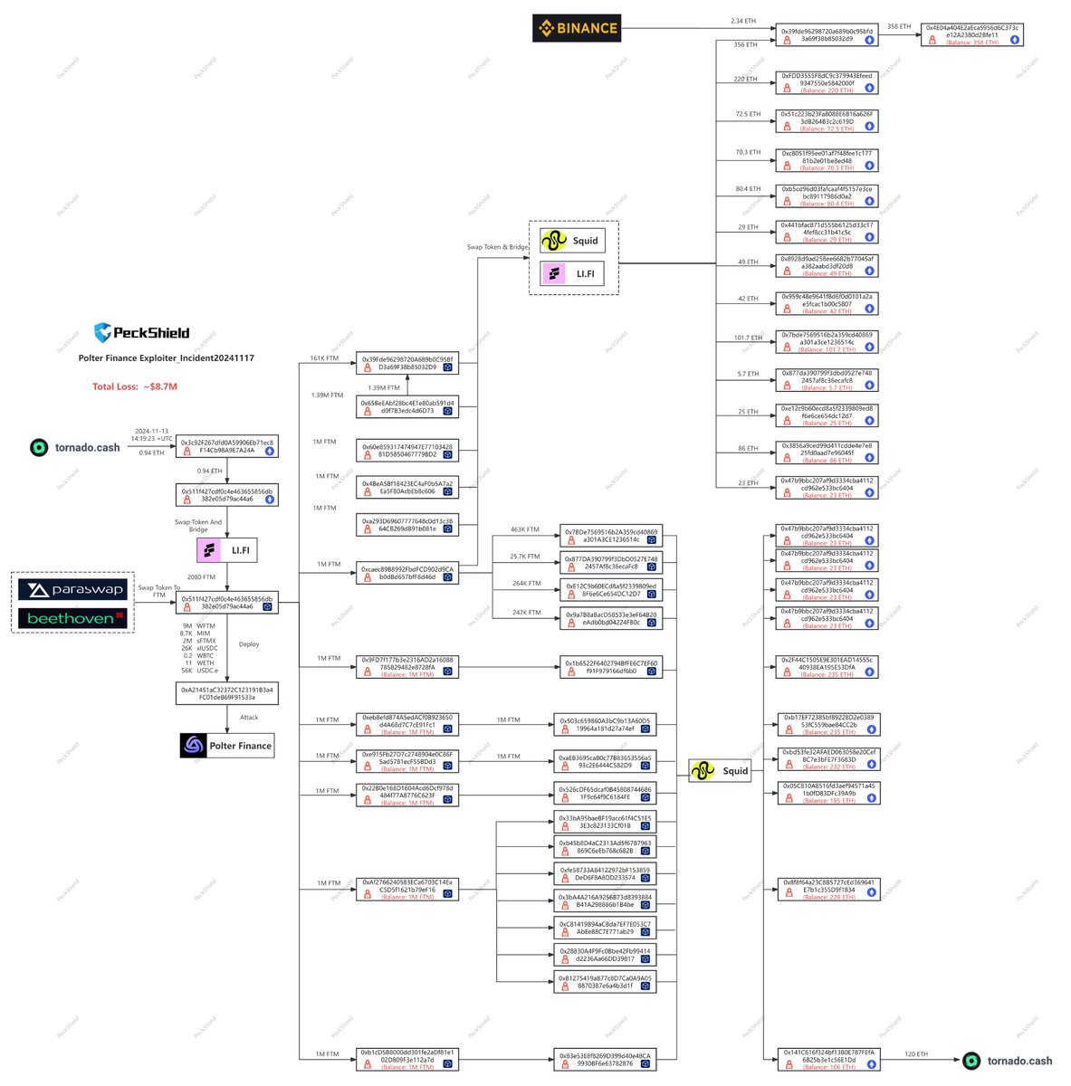 #PeckShieldAlert <a href="/polterfinance/">Polter Finance</a> exploiter - labeled address has transferred 120 $ETH to #TornadoCash.
<a href="/polterfinance/">Polter Finance</a> suffered a hack, resulting in losses of ~$8.7 million worth of cryptos.