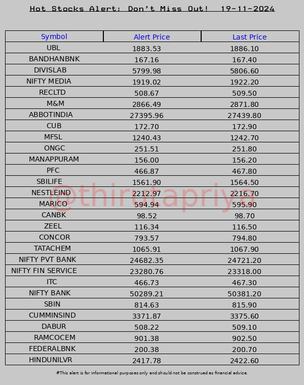 ThiruTaPriya's tweet photo. Stock alert! 19-11-2024 #Stocks #NIFTY #Alerts
#UBL #BANDHANBNK #DIVISLAB #NIFTY MEDIA #RECLTD #M&amp;M #ABBOTINDIA #CUB #MFSL #ONGC #MANAPPURAM #PFC #SBILIFE #NESTLEIND #MARICO #CANBK #ZEEL #CONCOR #TATACHEM #NIFTY PVT BANK #NIFTY FIN SERVICE #ITC #NIFTY BANK https://t.co/bsgNOZrVNf