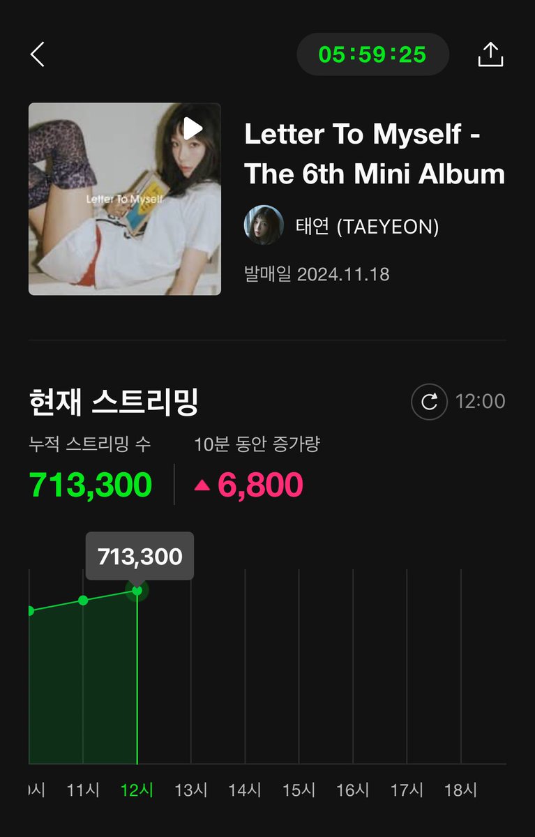 cellzzang's tweet photo. 6시까지 100만 만들어야됨!! 지금 71만 정도 
ㄱㄱㄱㄱㄱㄱ 🔥🔥🔥🔥 https://t.co/8iwrs3UBeA