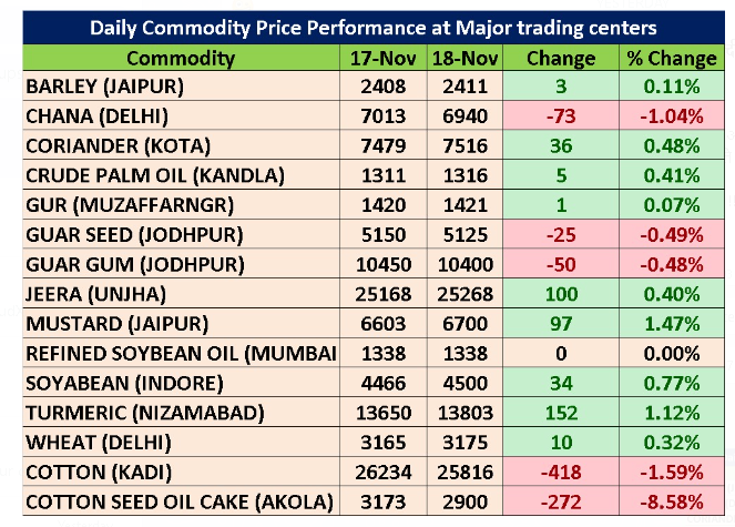niragagan25479's tweet photo. For more details Join our Telegram Channel Free at
https://t.co/DrxLpO8vMN
#Guarseed #Guargum #Cocud #Jeera #Haldi #Dhaniya #Menthaoil #Cotton #Kapas #Castorseed #Sunoil #Wheat #Chana #Soyoil #Soybean #Cocud https://t.co/CuEmrVj783