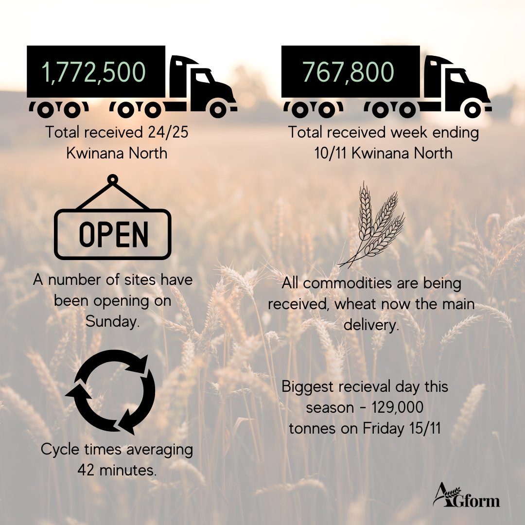 AGformau's tweet photo. CBH's latest harvest report shows last week was a ripper week for Kwinana North, with this rain hanging around now, next week's report will tell a different story!
#Harvest2024 #AGform #AGformAU https://t.co/Xc1swBLZUe