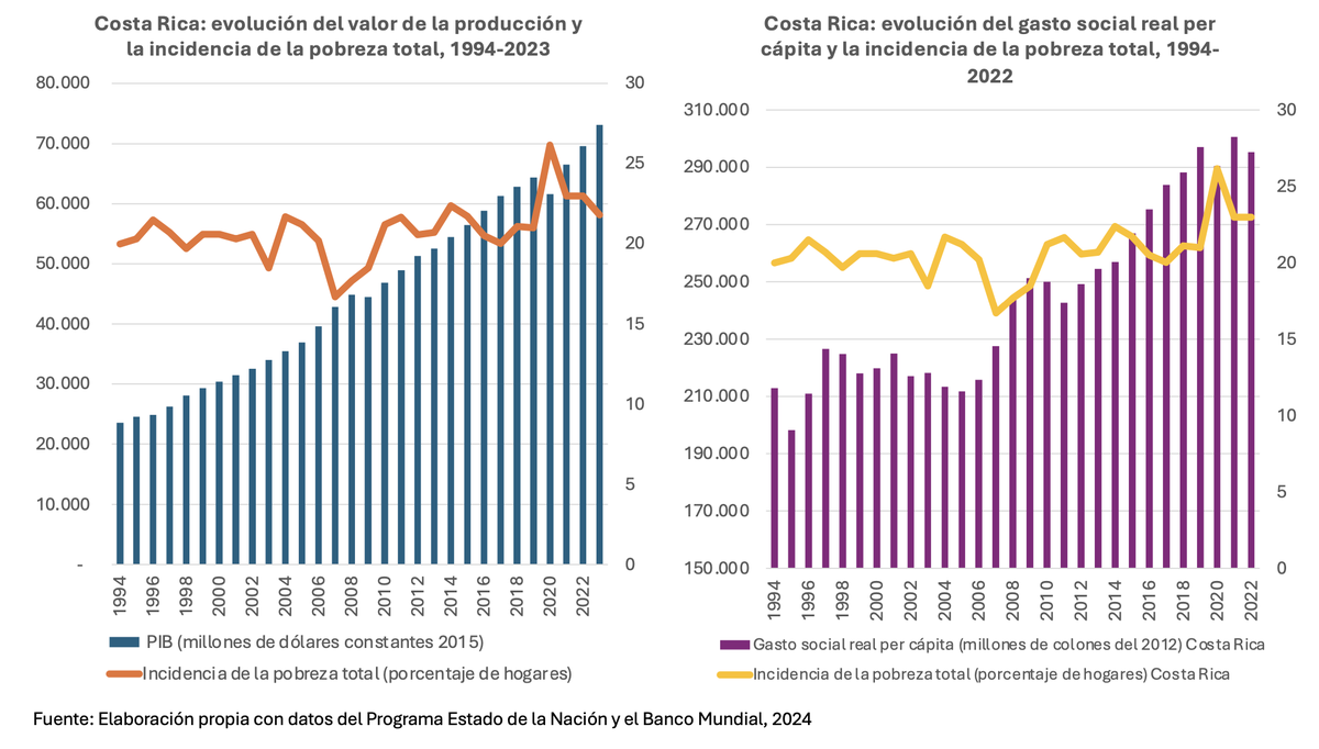 La escalera de movilidad social de CR está rota
Mercado y Estado le han fallado a las personas pobres
En 30 años se triplicó producción y aumentó +40% el gasto social
Pero 1/5 de hogares sigue atrapado en pobreza
#CambioYa