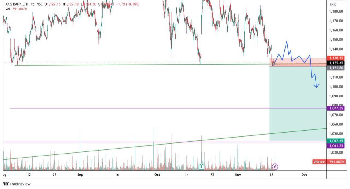 HIMANSHU_T_ZONE's tweet photo. SELL AXISBANK BELOW 1121.80
SL 1130.15
T1 1077.35
T2 1042.35

#AxisBank #SwingTrading #intradaytrading #sellingtip https://t.co/jdZoRBOT6e