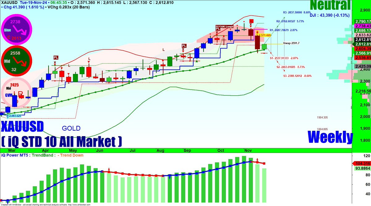 iQ_Trader1's tweet photo. /Mt5 xauusd W

#XAUUSD Weekly
19-Nov-2024 06:45

#iQTrader ✅

✅#Akurat👍
✅#Easy😍
✅#ProfitJUMBO💰

#IHSG #Composite #JKSE
#saham #yuknabungsaham #Trader #Fx #Gold #Forex #BTC #Bitcoin #Crypto #Profit #XauUsd https://t.co/DIi4VnipFE