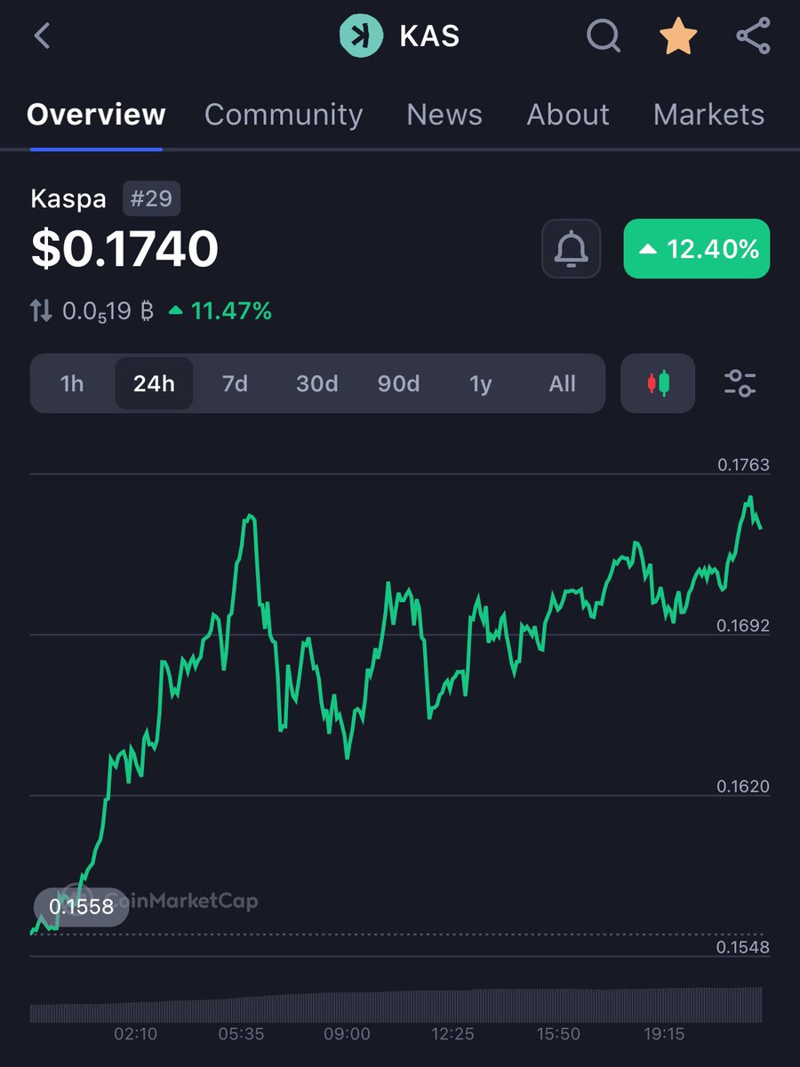 You can’t stop the #Kaspa movement…

Next stop: ATHs🚀🚀🚀