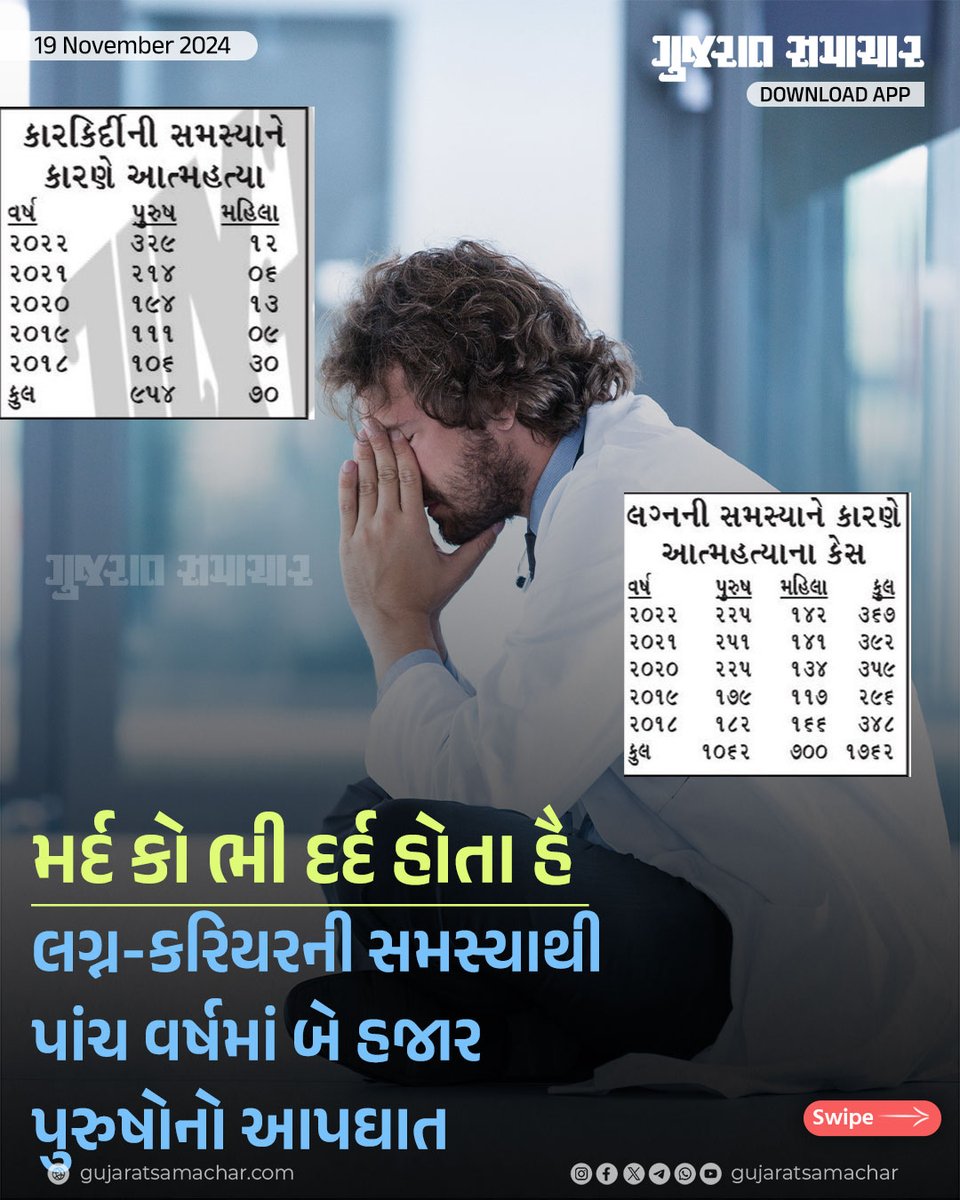 gujratsamachar's tweet image. Marriage- Career Problem: લગ્ન-કરિયરની સમસ્યાથી પાંચ વર્ષમાં બે હજાર પુરુષોનો આપઘાત 

#Report #ShockingReport #Marriage #Career #Gscard #Gujaratsamachar
