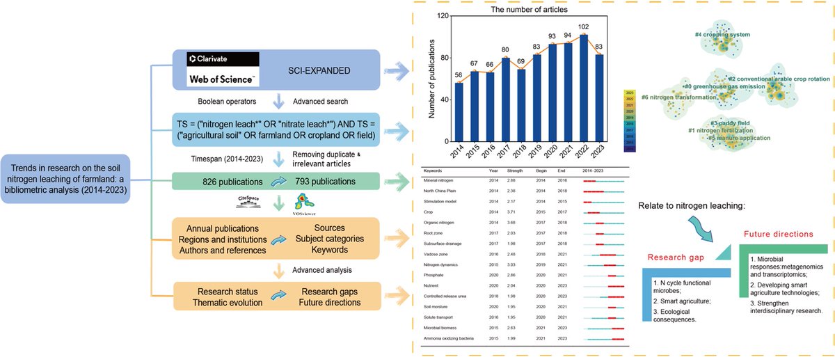 ClimateSA2024's tweet photo. 📢 New Publication Alert! 
Check out our bibliometric analysis: "Trends in Soil Nitrogen Leaching Research from Farmland (2014–2023)". Dive into the key findings and evolving trends in this critical area of agricultural sustainability.
https://t.co/Sty6rU6WQu #SoilHealth https://t.co/EvHzKA2Eei