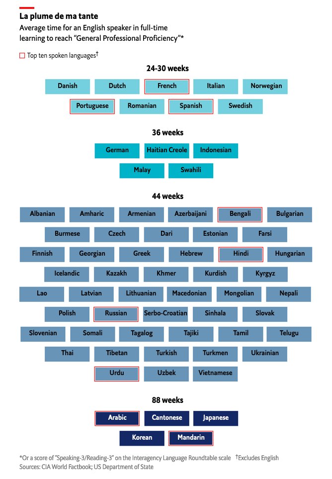 Fascinating chart from The Economist. It says the overall difficulty in learning a new language depends on how different that language is from your own.

This chart is based on the US State Department's framework for its diplomats. 

Someone should do a similar study for Indians
