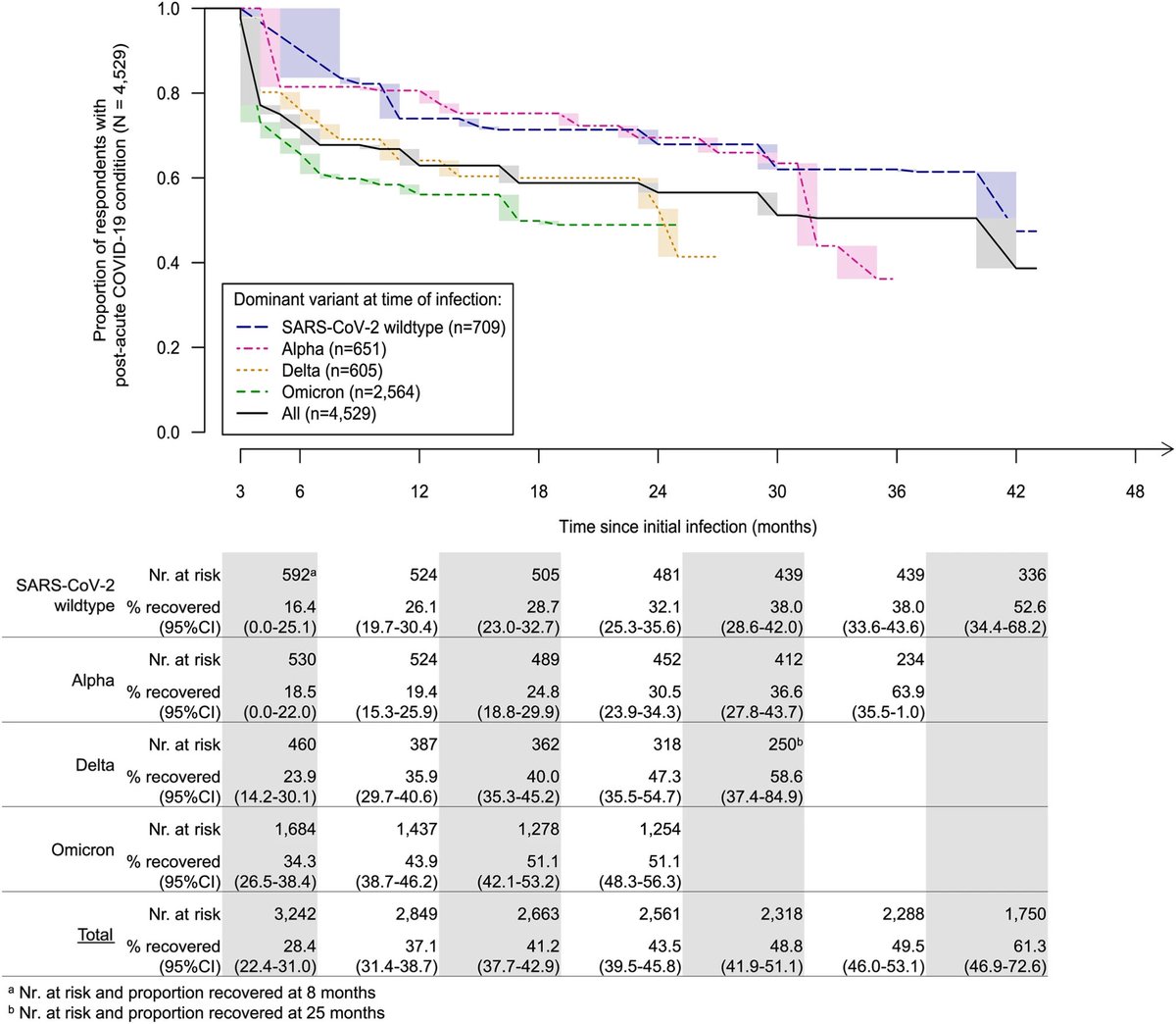 RWittenbrink's tweet image. Post-COVID-Studie aus 🇩🇪: Hoher Anteil von Fällen mit einer Chronifizierung der Symptome - nur 37,1 % der  #LongCovid-Patienten genesen nach 12 Monaten, nach zwei Jahren sind es 43,5 % - schnellere Genesung nach #Omicron-Infektion

Diese Studie aus 🇩🇪 analysierte …

#COVID19