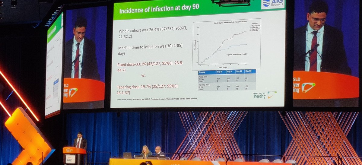 RoyAHep's tweet photo. 🔸Practice changing Late Breaking Oral @AASLDtweets TLM#2024 by ✨ @AnandVKulkarni2 
🔸Challenging established nuances in Alc Hep steroid usage
🔸Tapering dose 🆚 standard dose in steroid responder
🏅🏅 Tapering Strategy
📉 Infection
@docMPK @ebtapper @JasmohanBajaj @INASL_Liver https://t.co/2ZJdk89HgG