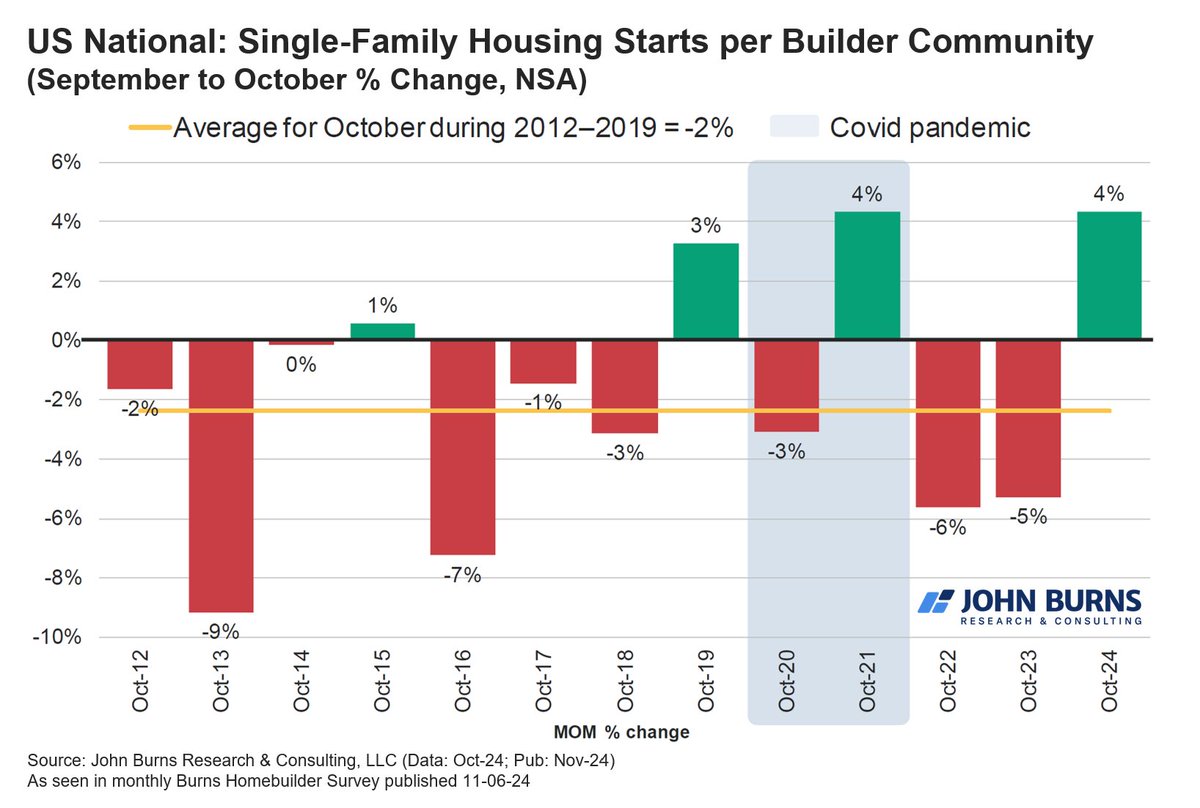 Rick Palacios Jr. (@rickpalaciosjr) on Twitter photo Here’s an early read on tomorrow’s single-family housing starts release. October’s +4% month-over-month rise was better than we usually see in our <a href="/JBREC/">John Burns Research and Consulting</a> homebuilder survey. Here’s an early read on tomorrow’s single-family housing starts release. October’s +4% month-over-month rise was better than we usually see in our <a href="/JBREC/">John Burns Research and Consulting</a> homebuilder survey.