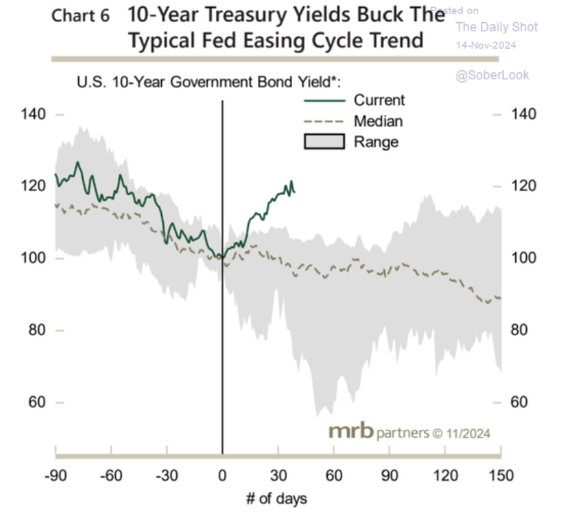 fejau_inc's tweet photo. This is going to confuse 90% of macro tourists but in a few months we will realize the catalyst to the next leg of slowing growth will have looked to have been triggered by the Fed cutting 

You need to be second order thinking maxing https://t.co/01PaRE44W4