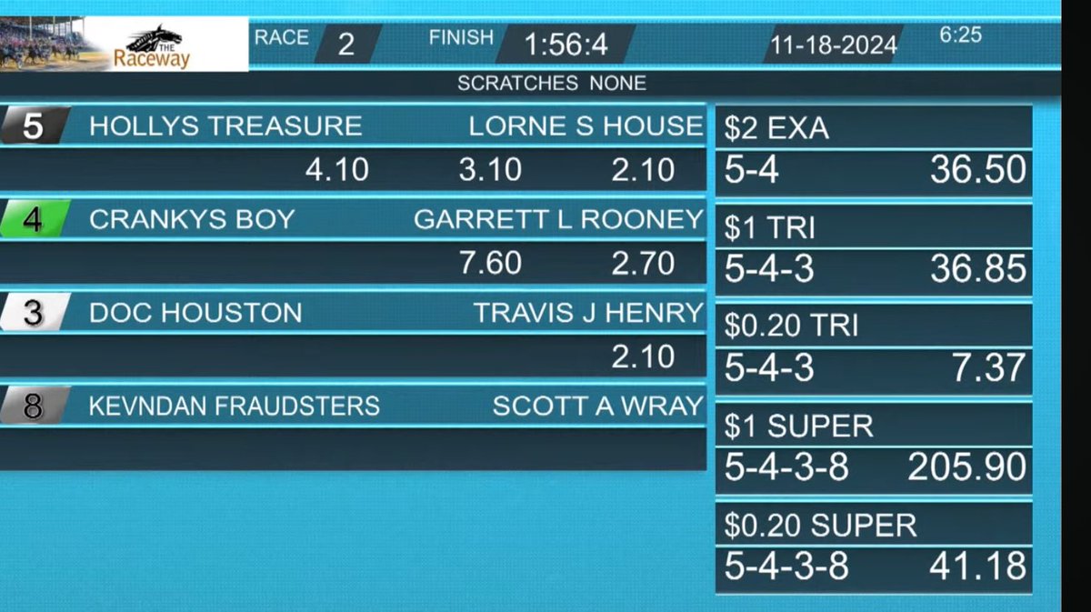 HOLLYS TREASURE (1:56:4)-Made race 2 look like a training mile tonight <a href="/TheRacewayWFD/">The Raceway</a> <a href="/SugarDoyle/">Shannon 'Sugar' Doyle</a>