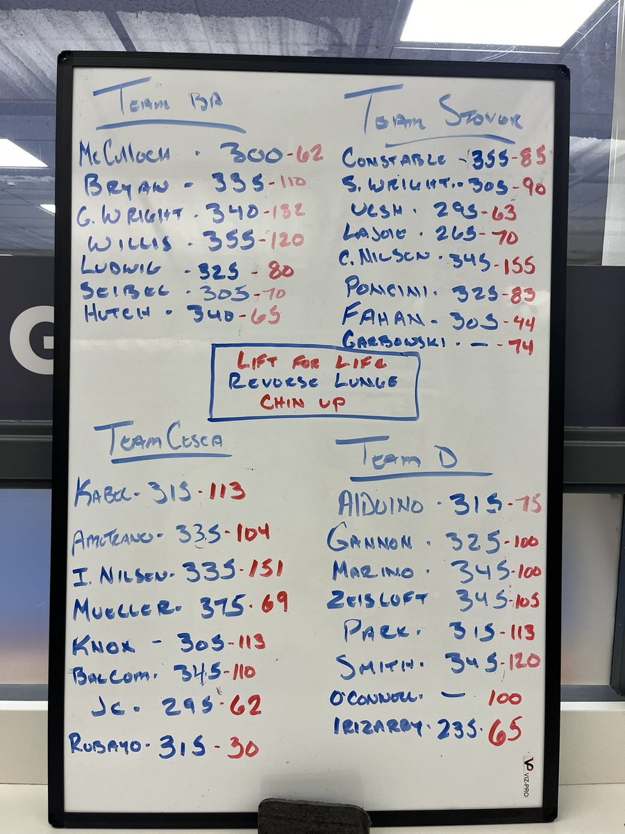 Lots of weight moved today. 25 of 29 guys over 300lbs in reverse lunge and 15 of 31 guys over 100lbs in weighted pull ups!   <a href="/TheQBaseball/">Quinnipiac Baseball</a> <a href="/UpliftingAth/">Uplifting Athletes</a> #moveweight
