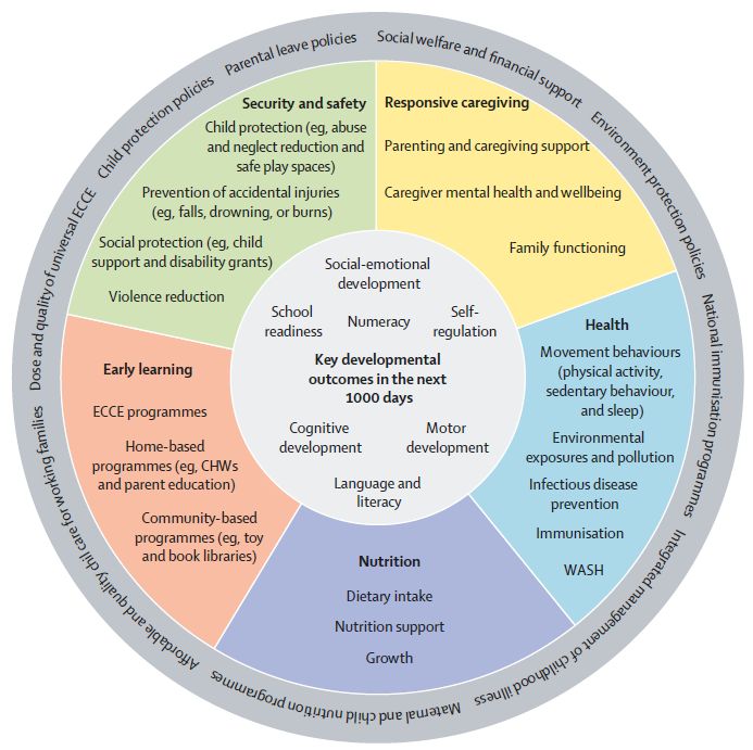 Less than one-third of 3-4-year-olds in LMICs access early childhood care and education, despite its crucial role in promoting child development.

Explore a Review focusing on the challenges children face in this period &amp; how these shape their development: buff.ly/40Kas4Q