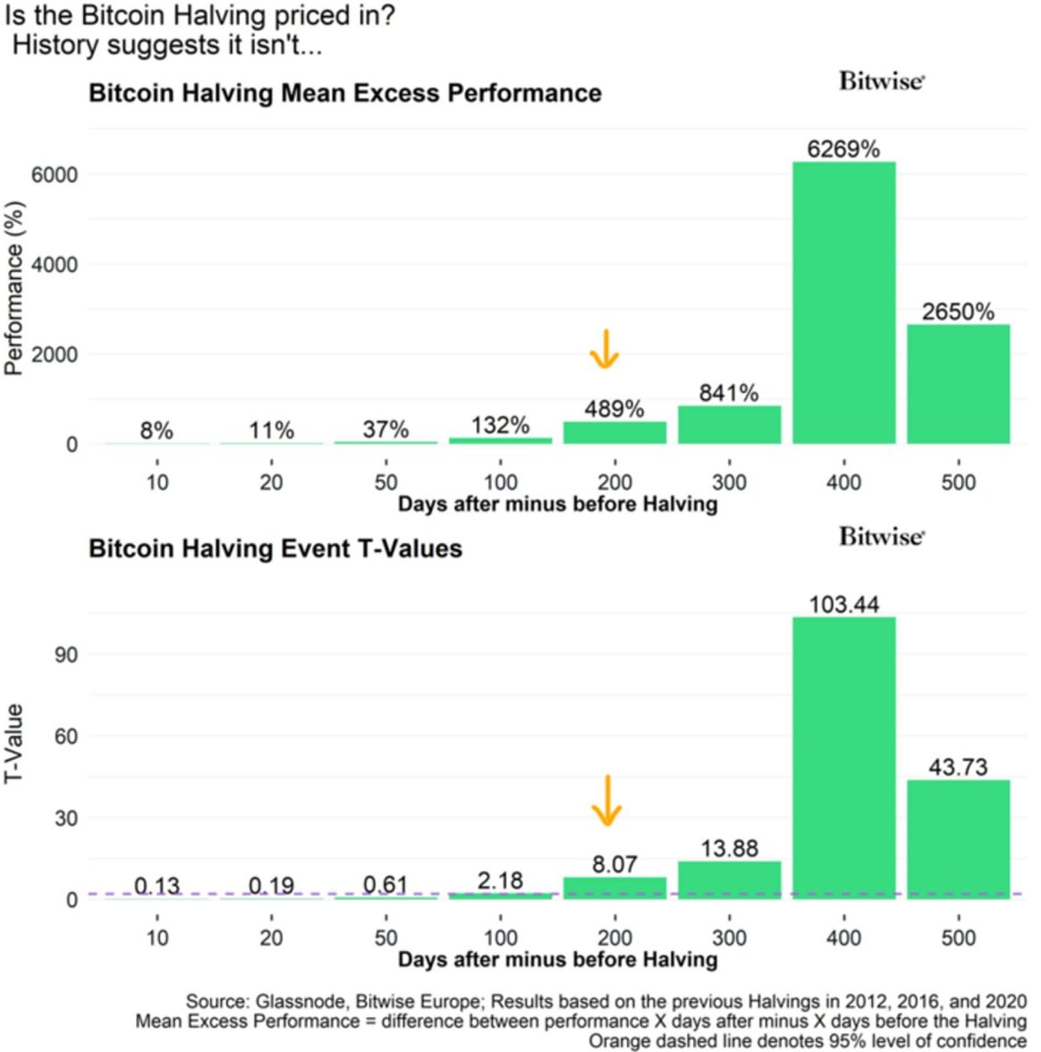 dvcdfccc's tweet image. Bitcoin’s price typically peaks about 400 days after a halving event.

Given that it’s only been 213 days since the most recent halving, this analysis suggests that Bitcoin’s next all-time high could occur around May 2025.