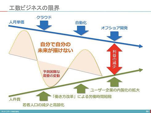SIerが厳しくなるという構造を図解したものをネットで拾った。とても芯を食った絵で、まさにこれと同じ構図がコンサル業界にも到来しつつあるというのが実感。どうビジネスモデルが変わるのか、誰がディスラプトするのか？乱世の時代が到来しそう