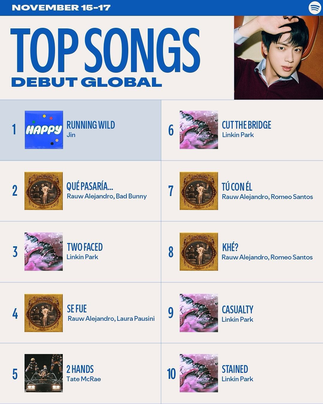 더쿠 - 석진이 Running Wild 스포티파이 Top Songs Debut 글로벌 1위❤️💚💙