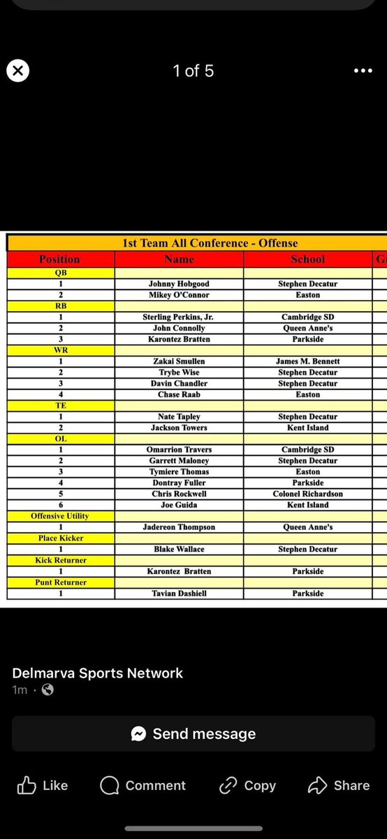 Blake Wallace • 4⭐️ K (@blake_wallace12) on Twitter photo Grateful to be named 1st Team all conference Kicker
<a href="/KollinSamaha/">kollin samaha</a>
<a href="/decatur_fb/">Decatur Football</a> <a href="/coachjcoleman/">Coach Coleman</a>
<a href="/CoachCroteau24/">Coach Croteau</a> <a href="/coachblack410/">Coach Black</a>
<a href="/Chris_Sailer/">Chris Sailer Kicking</a> <a href="/CSKRECRUITING/">Chris Sailer Kicking Consulting</a> Grateful to be named 1st Team all conference Kicker
<a href="/KollinSamaha/">kollin samaha</a>
<a href="/decatur_fb/">Decatur Football</a> <a href="/coachjcoleman/">Coach Coleman</a>
<a href="/CoachCroteau24/">Coach Croteau</a> <a href="/coachblack410/">Coach Black</a>
<a href="/Chris_Sailer/">Chris Sailer Kicking</a> <a href="/CSKRECRUITING/">Chris Sailer Kicking Consulting</a>