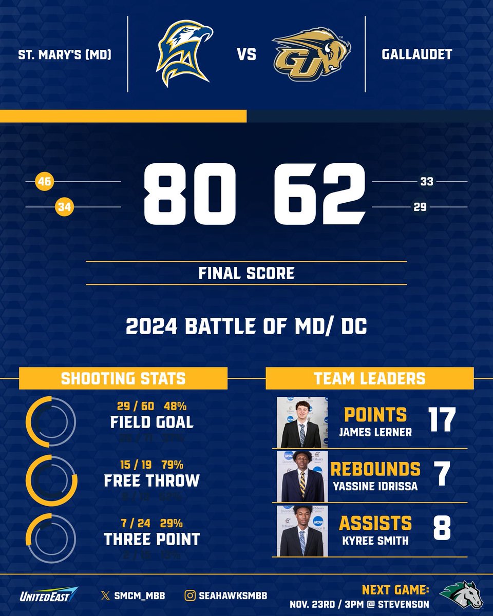 SMCM_MBB's tweet photo. The Seahawks beat Gallaudet 80-62 this past Saturday. We are back in action this Saturday at Stevenson with a 3pm start! #FlyAsOne https://t.co/S59Op5VAYK
