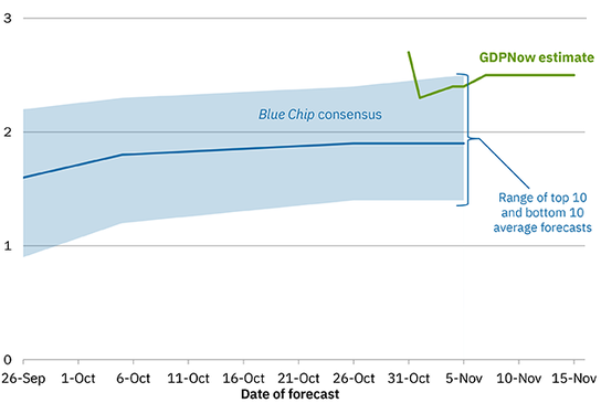 quantillion_eu's tweet image. The Atlanta Fed’s GDPNow estimate for Q4 GDP growth is holding at 2.5% (annualized). 

#US #gdpnow #estimate #atlantafedorg