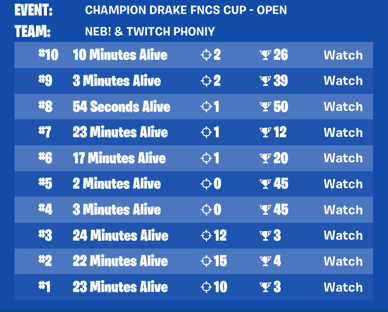 Started Amazing, Finished Terrible
GG go next @nebyy_7