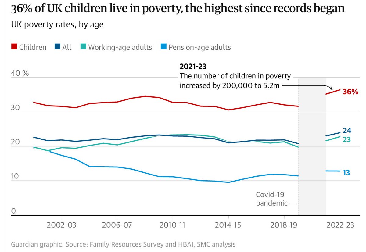 Shocking result of inequality in the type of “flexible Anglo-Saxon” societies: “ More than one in three children and a quarter of adults are living in poverty in the UK, ..according to a landmark report” (Guardian) theguardian.com/society/2024/n…