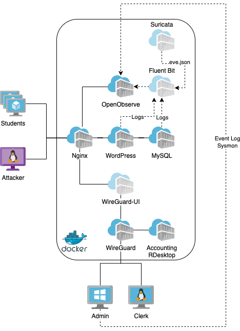 malwarelab_eu's tweet image. During the #SharkBytes session at #SharkFest conference I had an opportunity to present a short talk about my pet project IDS Lab.
The lab infra is deployable as #docker containers, used for attack simulations and detections.

github.com/SecurityDungeo…

#sf24eu @wiresharkfest