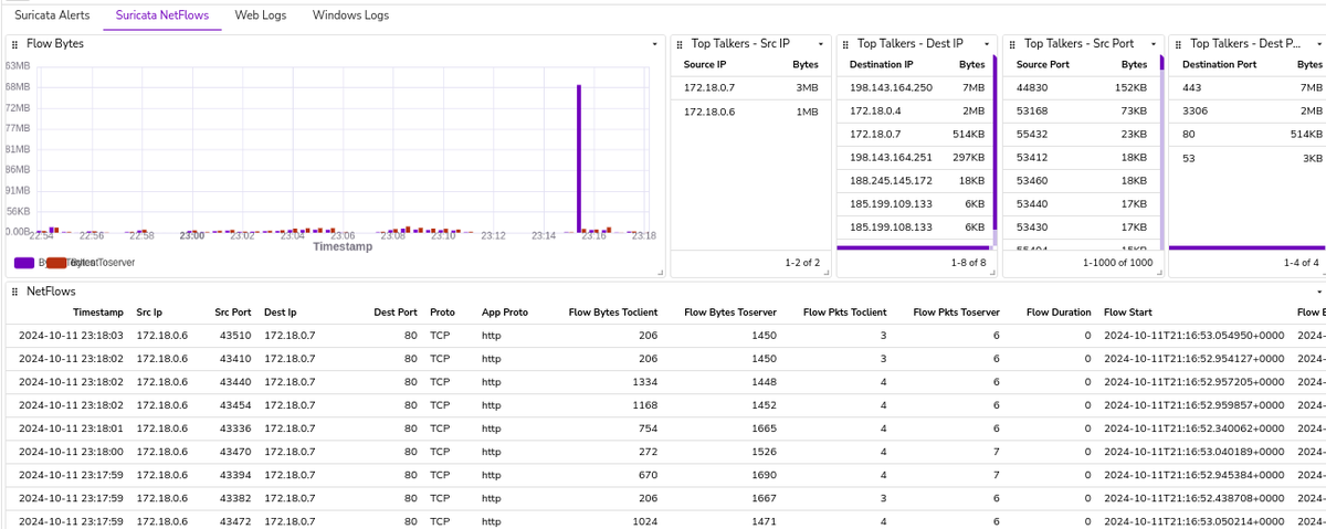 malwarelab_eu's tweet image. During the #SharkBytes session at #SharkFest conference I had an opportunity to present a short talk about my pet project IDS Lab.
The lab infra is deployable as #docker containers, used for attack simulations and detections.

github.com/SecurityDungeo…

#sf24eu @wiresharkfest
