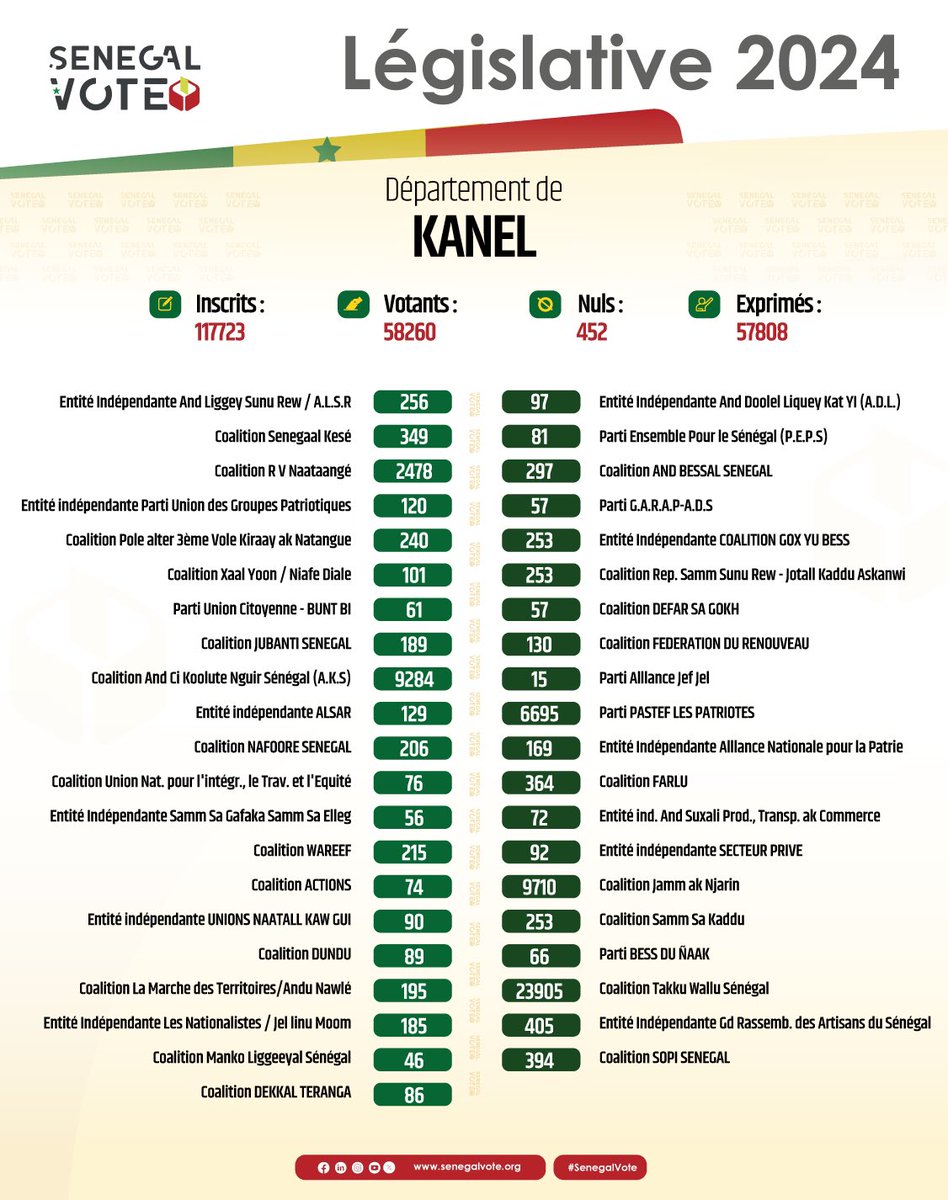 Sénégal Vote tweet media