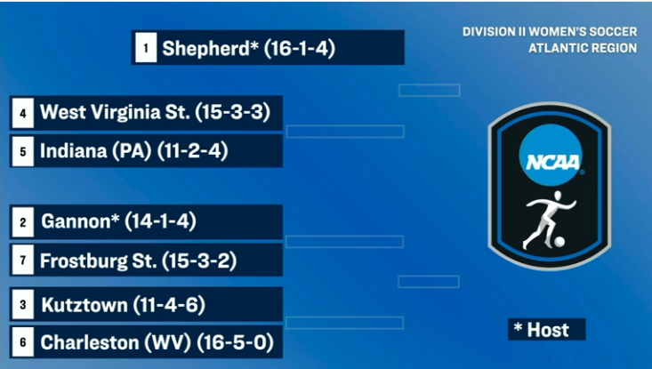 PSACsports's tweet photo. WOMEN'S SOCCER: 4⃣ #PSACWSOC squads are selected to this year's 2024 NCAA Division II Women's Soccer Championship!

No. 1 seed @SURamsOfficial 
No. 2 seed @GUKnights 
No. 3 seed @KUGoldenBears
No. 5 seed @IUPCrimsonHawk

#PSACProud https://t.co/R2gdReJ8zl