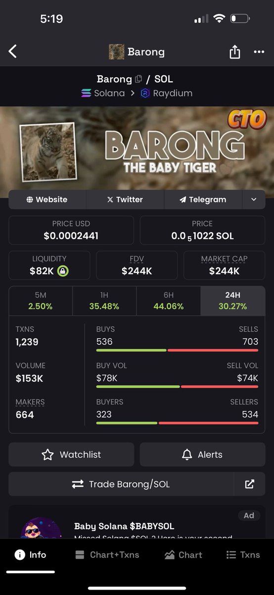 Breezyreplies10's tweet image. $moodeng 250M+
$kirby 25M +

$BARONG 250k
Viral baby tiger from the san diego zoo
And people just sleeping on it.

Market will figure it out eventually i think.