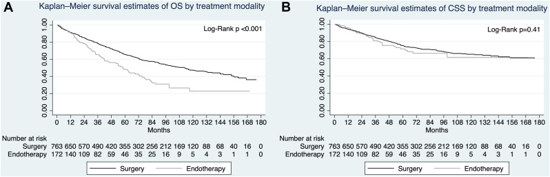 Mohapatra et al provide an analysis of the Surveillance, Epidemiology, and End Results database in "Predictors for lymph node metastasis and survival of patients with T1b esophageal adenocarcinoma treated with surgery and endoscopic therapy." giejournal.org/article/S0016-…

<a href="/Sonmoon20/">Sonmoon Mohapatra, MD</a>