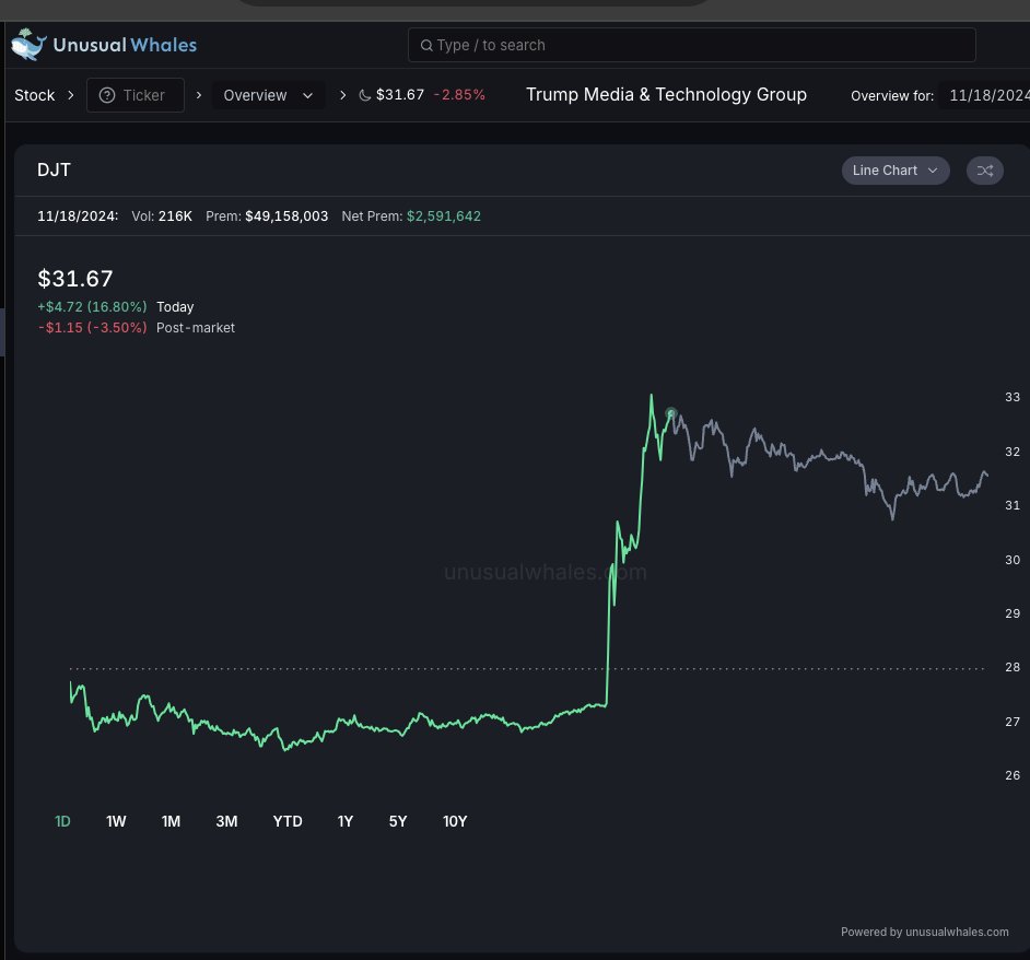 $DJT closed the day up 16%.