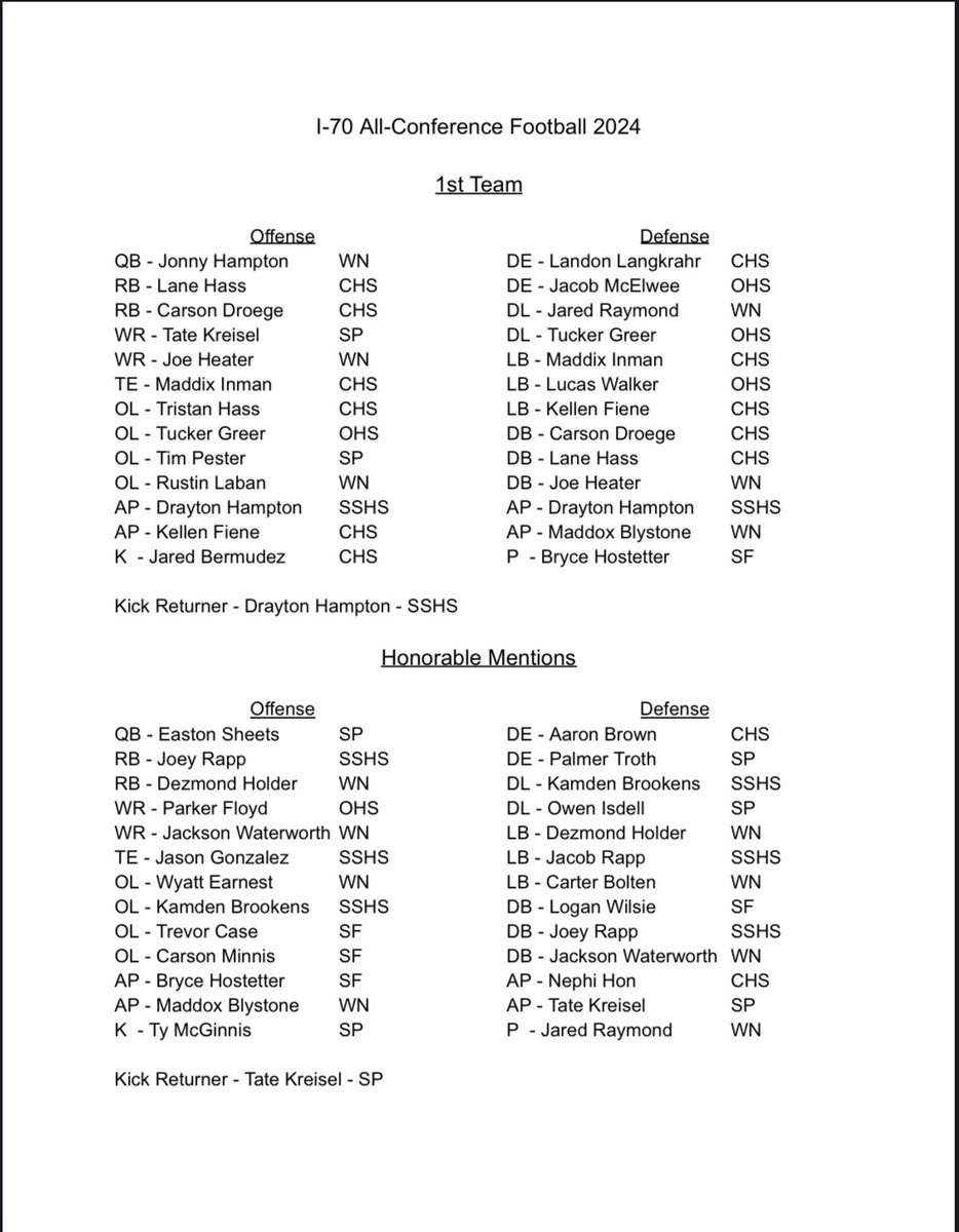 MO8ManFootball's tweet photo. 2024 Central River I-70 Division All-Conference Teams https://t.co/5lHV2rZstv