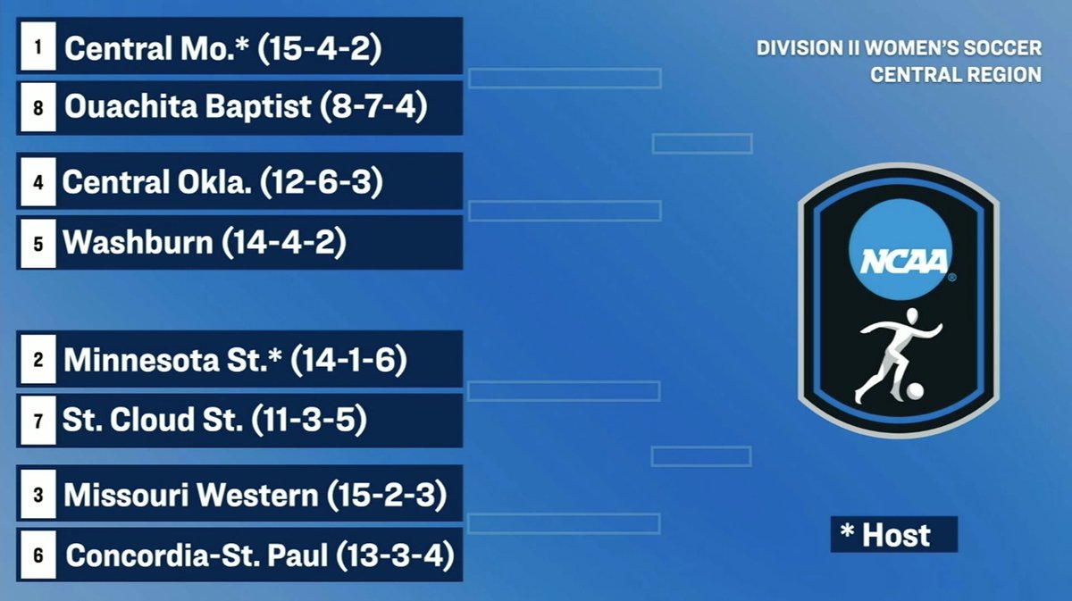 In the #NCAAD2 #D2WSoc Central Region Championships <a href="/OuachitaTigers/">Ouachita Athletics</a> <a href="/OuachitaSoccer/">Ouachita Women's Soccer</a> draws top-seeded Central Missouri #theGAC