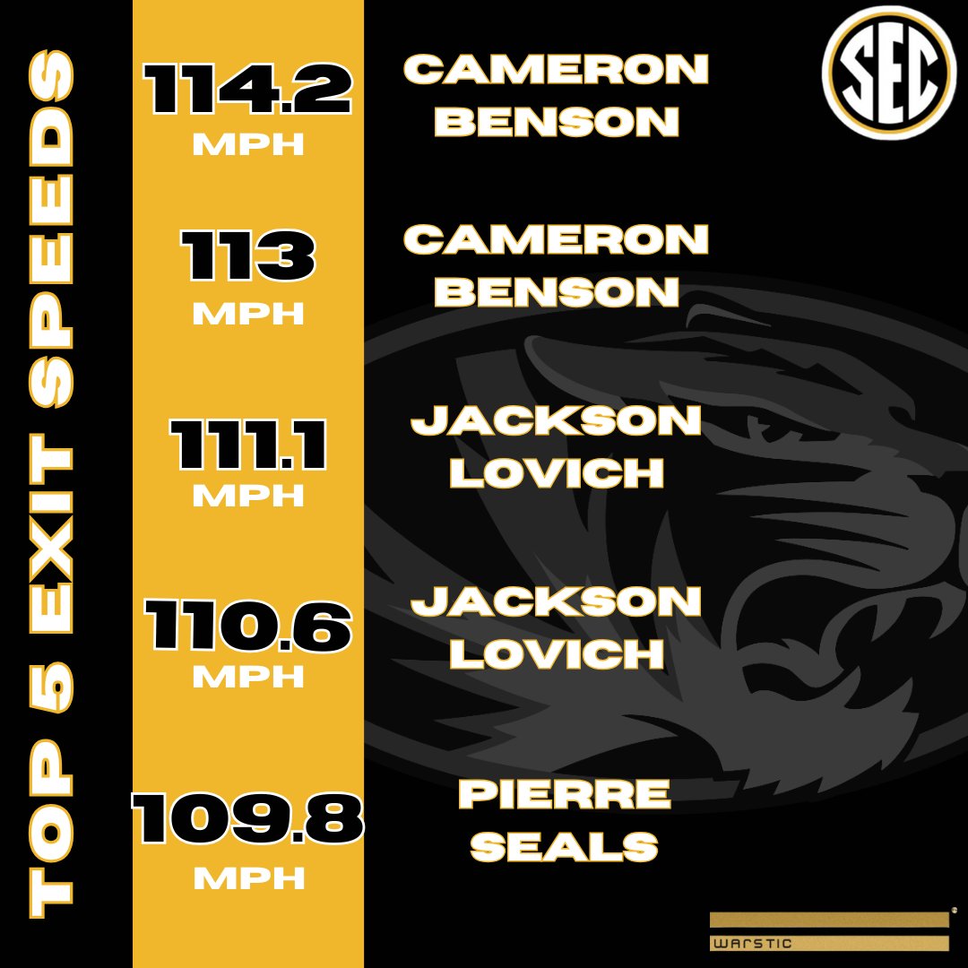 Mizzou Baseball Data and Analytics (@mizbsbanalytics) on Twitter photo <a href="/MizzouBaseball/">Mizzou Baseball</a> Fall Exit Speed Leaderboard! 💣💣💣
<a href="/d1Cam017/">Cameron S. Benson</a>
<a href="/JacksonLovich/">Jackson Lovich</a>
<a href="/SealsPierre/">Pierre seals</a> <a href="/MizzouBaseball/">Mizzou Baseball</a> Fall Exit Speed Leaderboard! 💣💣💣
<a href="/d1Cam017/">Cameron S. Benson</a>
<a href="/JacksonLovich/">Jackson Lovich</a>
<a href="/SealsPierre/">Pierre seals</a>