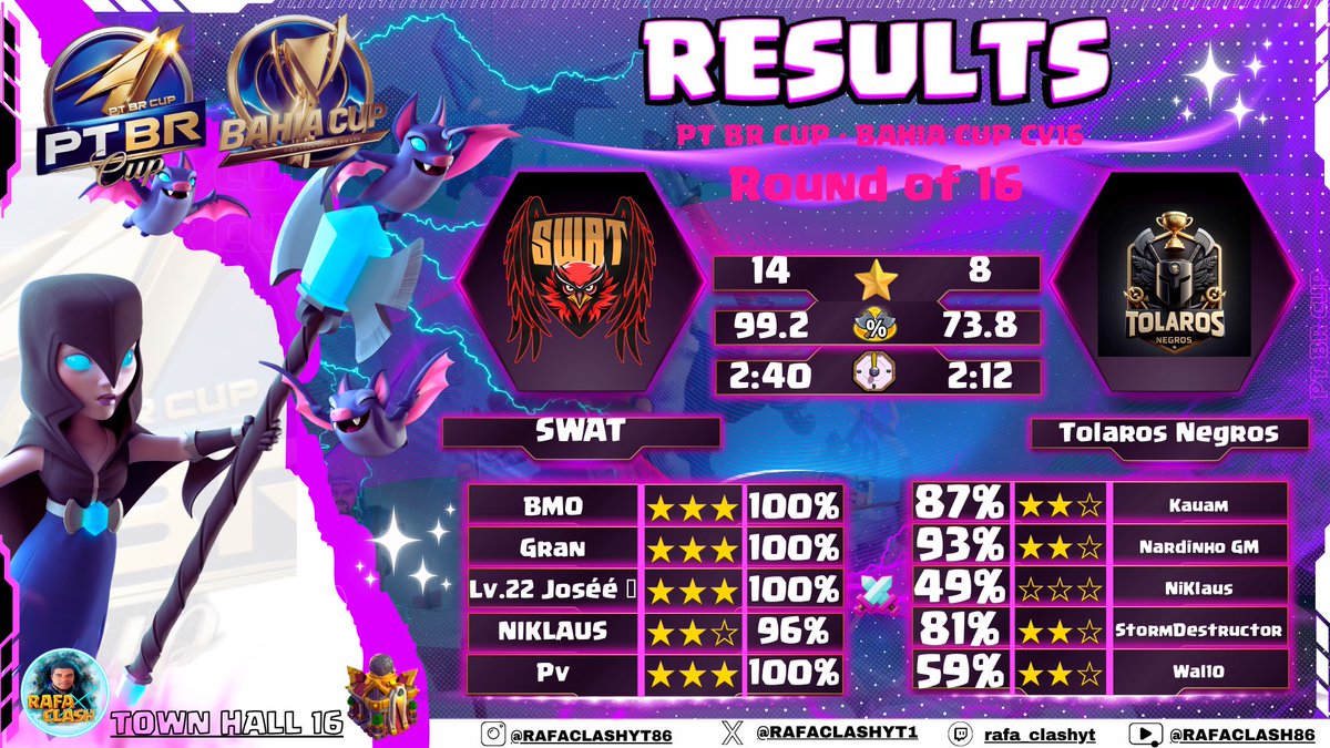 ⚔️ <a href="/DiziGroup/">DIZI</a> ✅ by #Kierancup
⚔️ #phantom ✅ by #PtbrCup
⚔️ #JcSquad ✅ by <a href="/BattleChestCOC/">BATTLECHEST COC</a> 
⚔️#Tolaros ✅ by #PtbrCup

Vamos por mais sempre!💪🏾

#GOSWAT🚀🦅