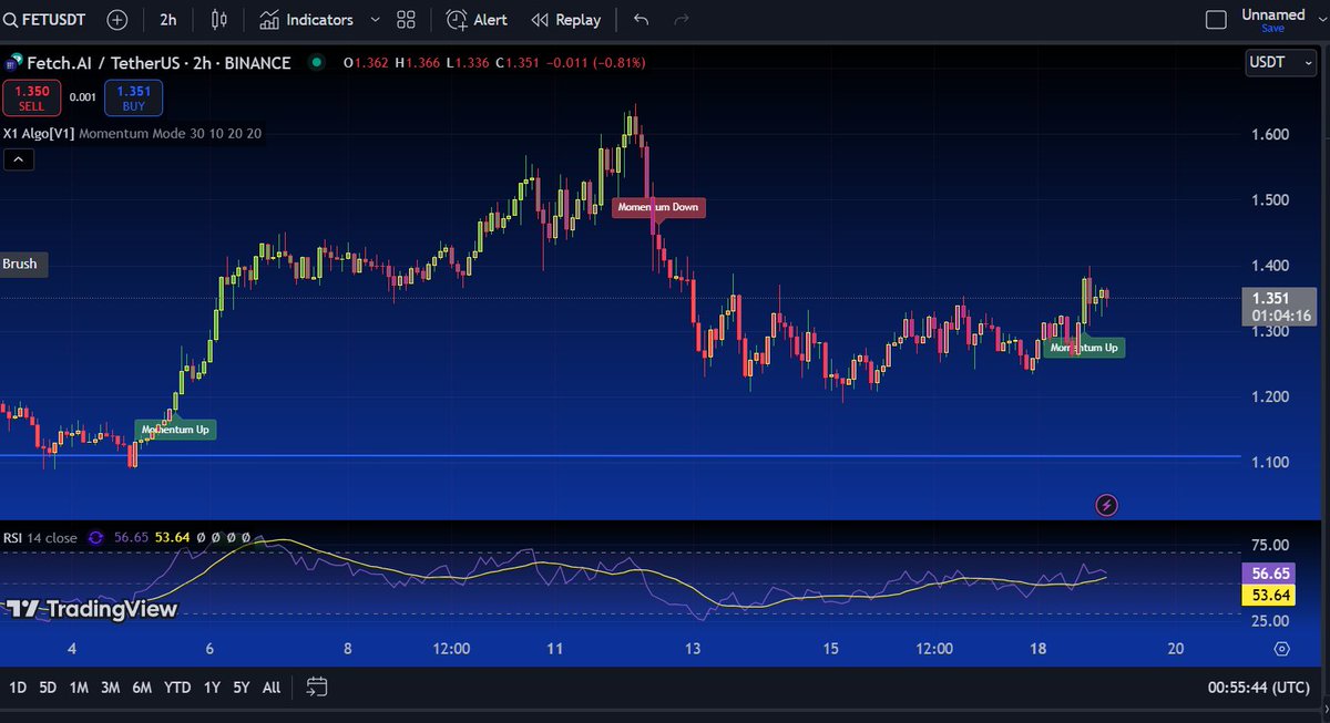 Let's go $FET
I can't wait to show the haters and the doubters.

Waiting on the signal for the 4hr chart....let's go!

#ASI #FET