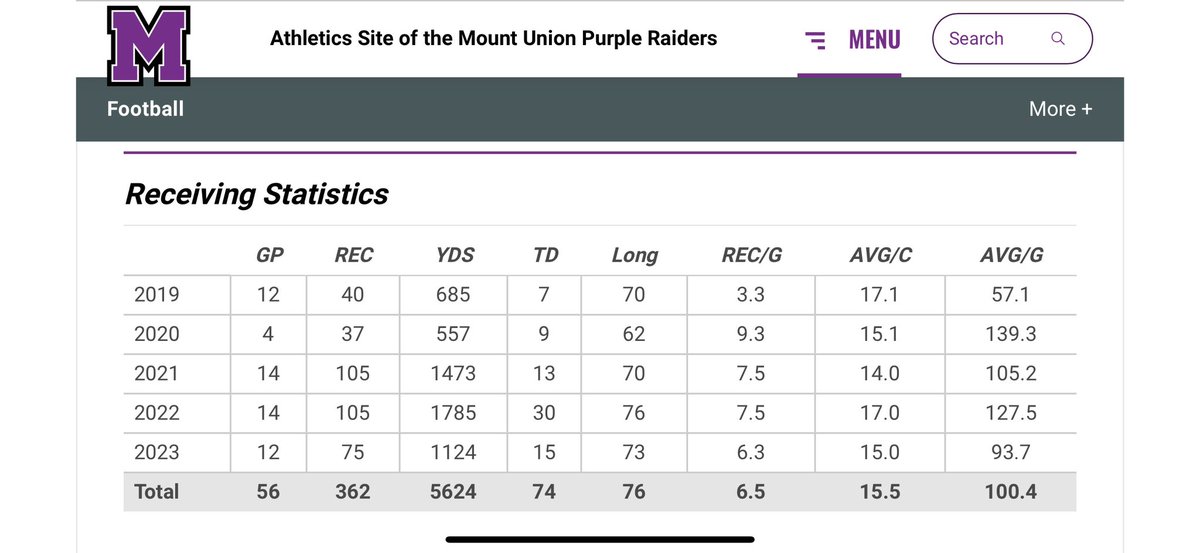 Mr. Get Open (@quick6wayne) on Twitter photo Free Agent❗️
Regardless of division, Most productive RECEIVER in this past draft class.
In shape & ready to compete
<a href="/Schultz_Report/">Jordan Schultz</a> Free Agent❗️
Regardless of division, Most productive RECEIVER in this past draft class.
In shape & ready to compete
<a href="/Schultz_Report/">Jordan Schultz</a>