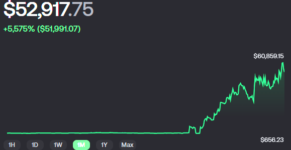TheCryptoDaddi's tweet photo. $650 to $53K in less than 2 weeks from a simple copy trading strategy I personally developed.

Been trying to tell ya'll that I'm following the money into every single play.   I'm just a lazy fck who thinks outside the box.  I've spent hundreds of hours scanning alpha wallets on multiple platforms on multiple chains.

This was a small account I funded to see how well it would perform based off my research & criteria I set up to find the best possible performers.

The hard work is paying off in a really big way.