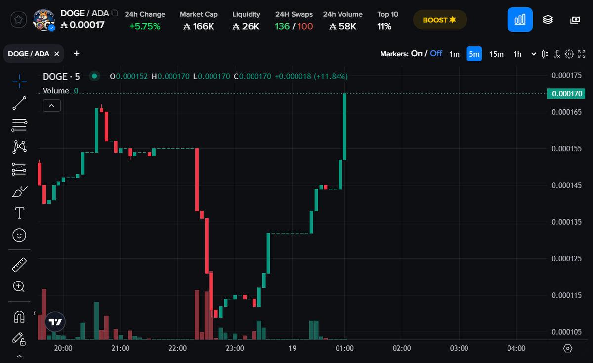 We keep eating....#DOGEonADA 

Lets Go!!

Buy #DOGE on #ADA here!

app.dexhunter.io/swap?tokenIdSe…