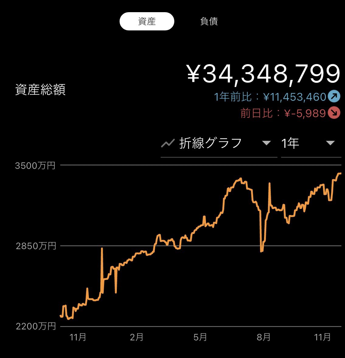 ozeblog's tweet photo. 総額は全然違うけど、7月ピーク、8月底、11月再び最高額更新しててグラフの動きはマジで同じ。
これがインデックス投資の再現性の高さかと実感。

もちろん入金力に違いはあるだろうけど、23年11月と24年11月でどちらも差が1.5倍程度なので、このくらいの金額感になると株価の影響がほぼ全てなのかも。 https://t.co/NUgGqg4en6